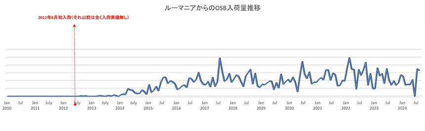 ルーマニアからのOSB輸入量推移